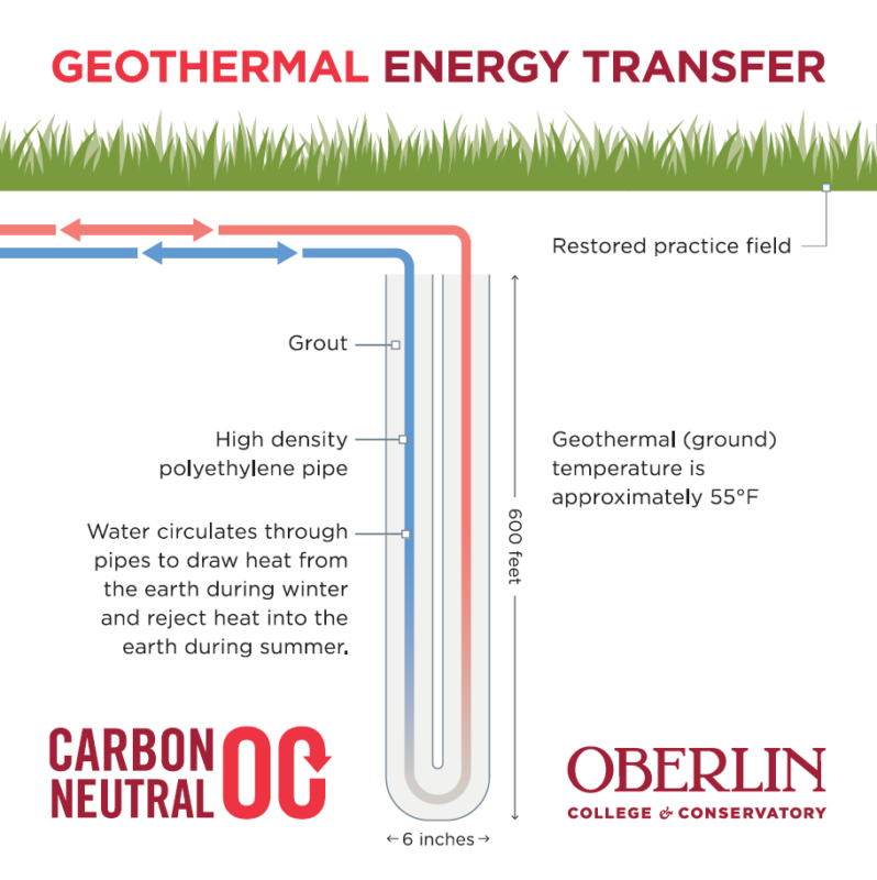 Diagram of geothermal energy transfer from well